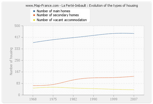 La Ferté-Imbault : Evolution of the types of housing